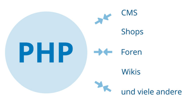 PHP und der Zusammenhang mit CMS