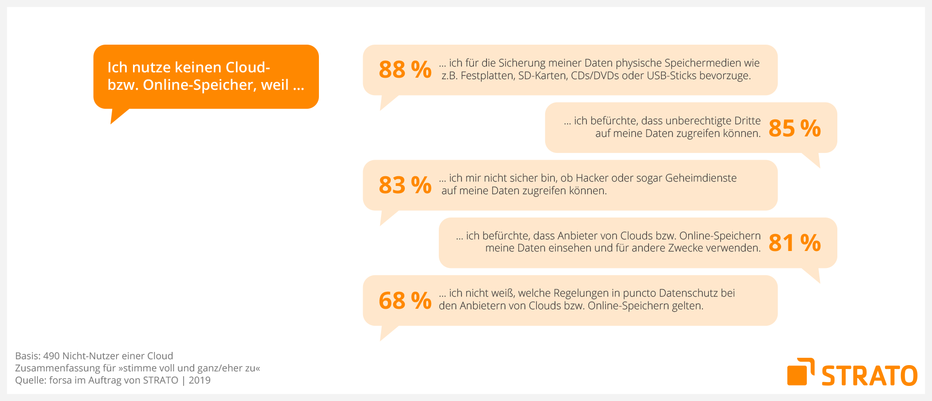 Grafik: Cloud Studie Slide 07/09 - Vorbehalte