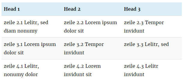 Ob der Head-Bereich der Tabelle wie in diesem Beispiel optisch hervorgehoben ist, spielt keine Rolle. Entscheidend für „barrierefei“ ist die korrekte Auszeichnung in HTML.