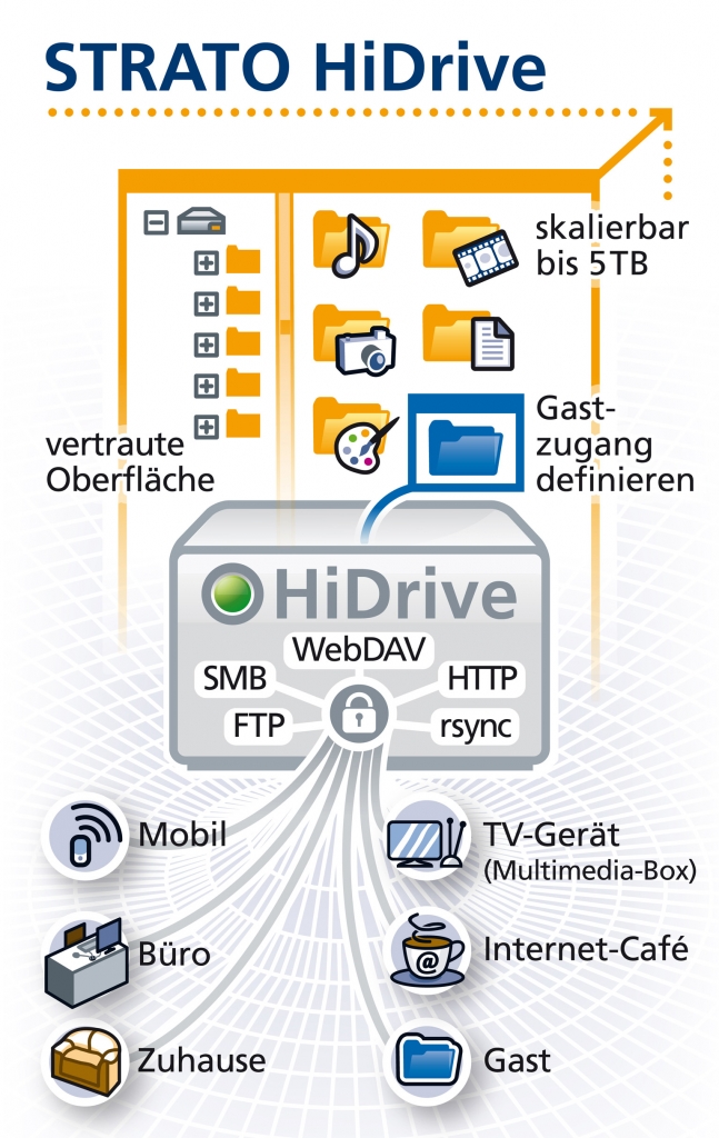Infografik zu STRATO HiDrive
