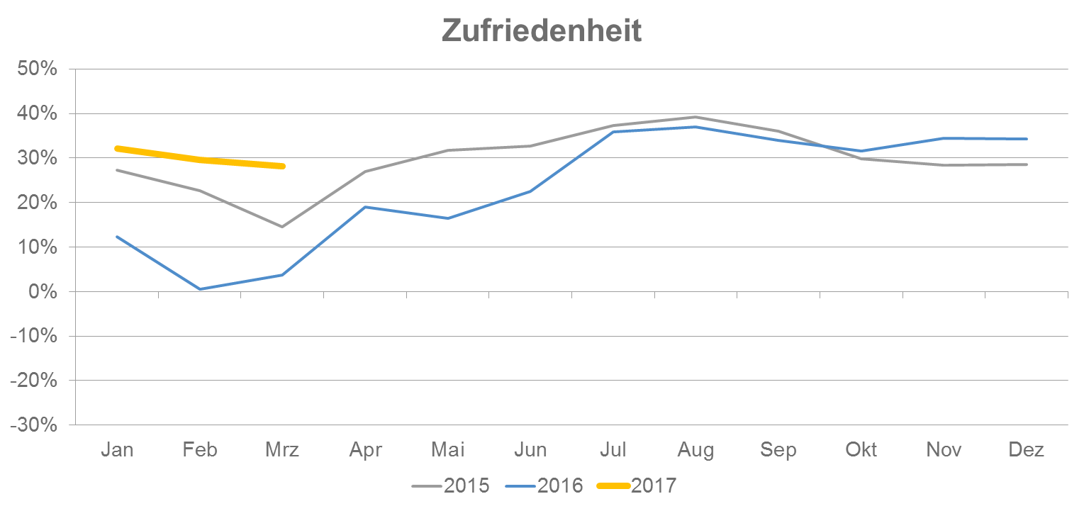 Diagram zur Zufriedenheit der STRATO Kunden