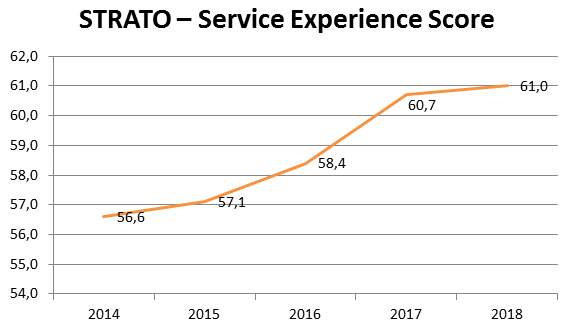 STRATO Service-Champion SES