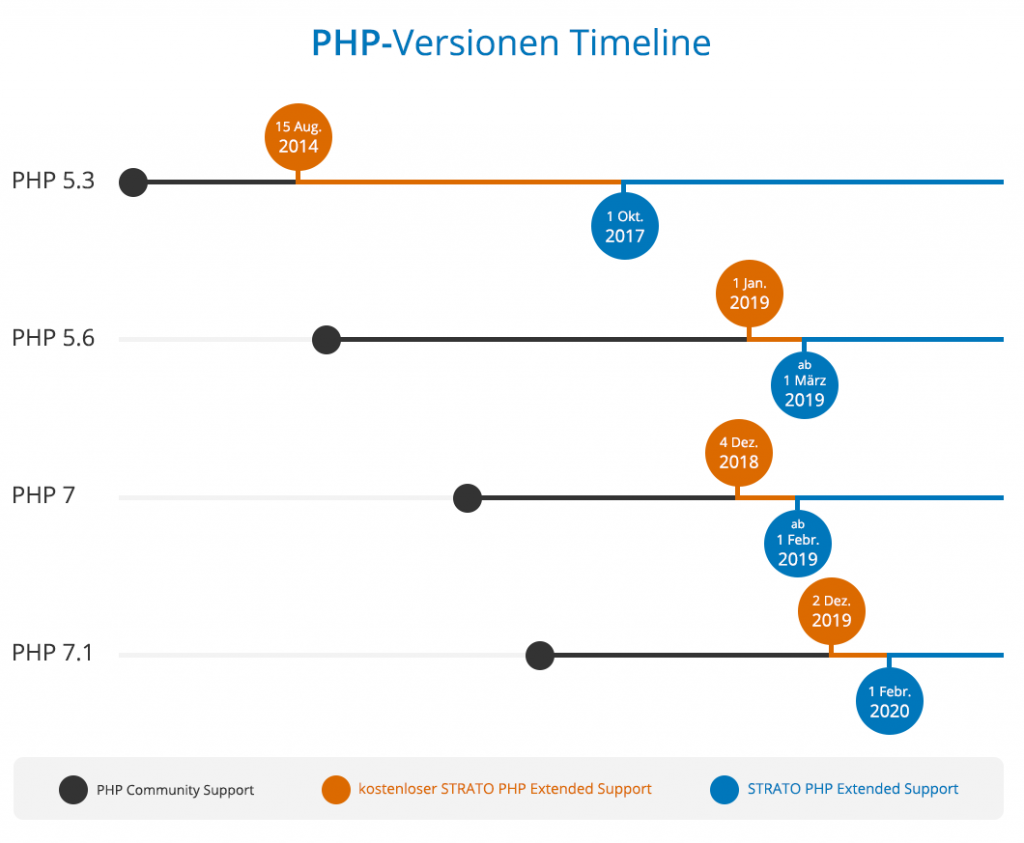 STRATO PHP-Versionen Timeline