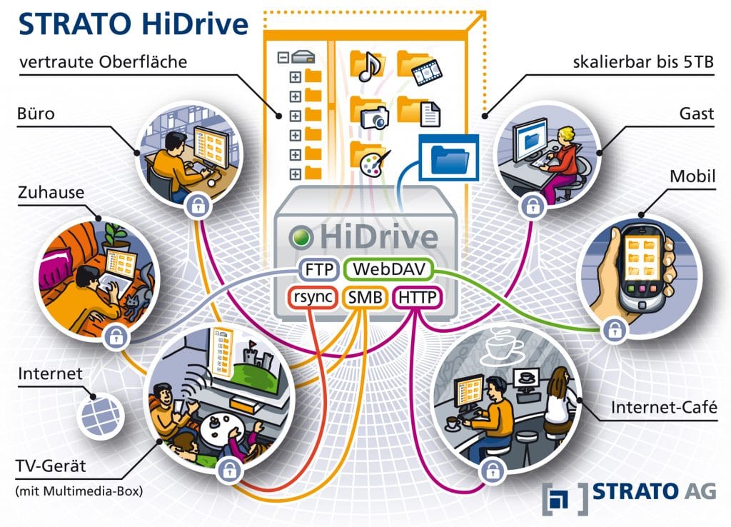 Infografik zur Nutzung von HiDrive